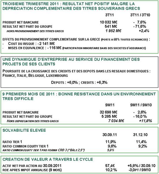 Resultats 3Q11