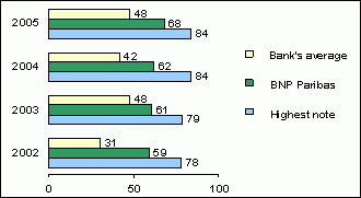 SAM Rating