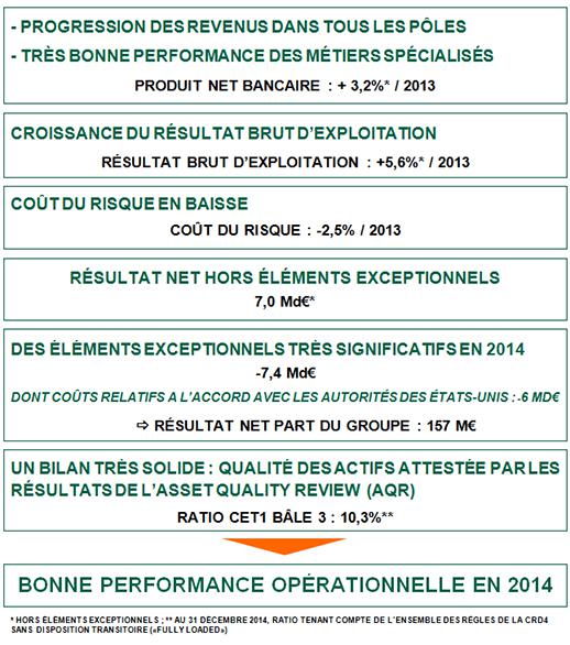 Résultats BNP Paribas 2014