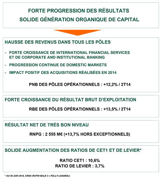 RÉSULTATS AU 30 JUIN 2015 BNP Paribas