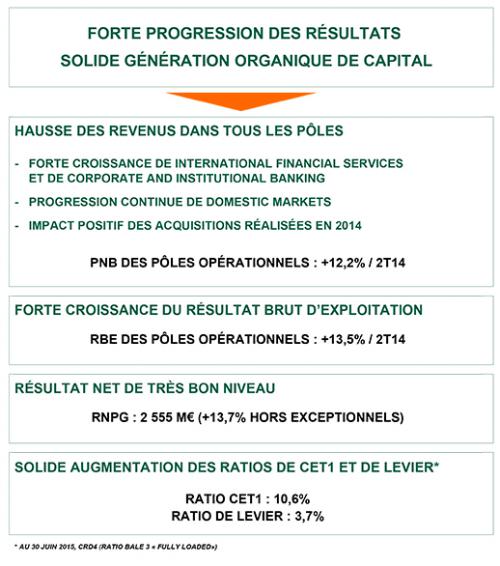 Groupe BNP Paribas : Résultats Au 30 Juin 2015 - BNP Paribas